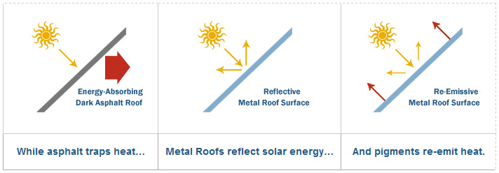 Energy Efficient Metal Roofing
